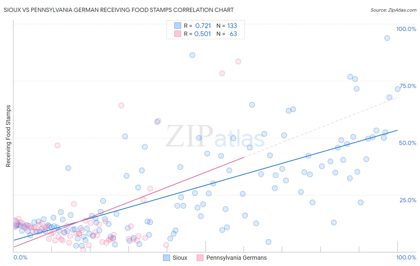 Sioux vs Pennsylvania German Receiving Food Stamps