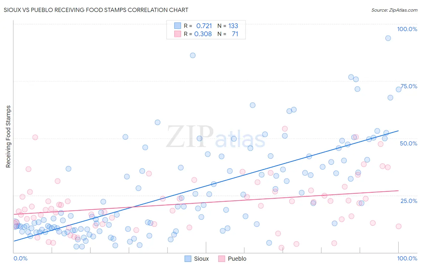 Sioux vs Pueblo Receiving Food Stamps