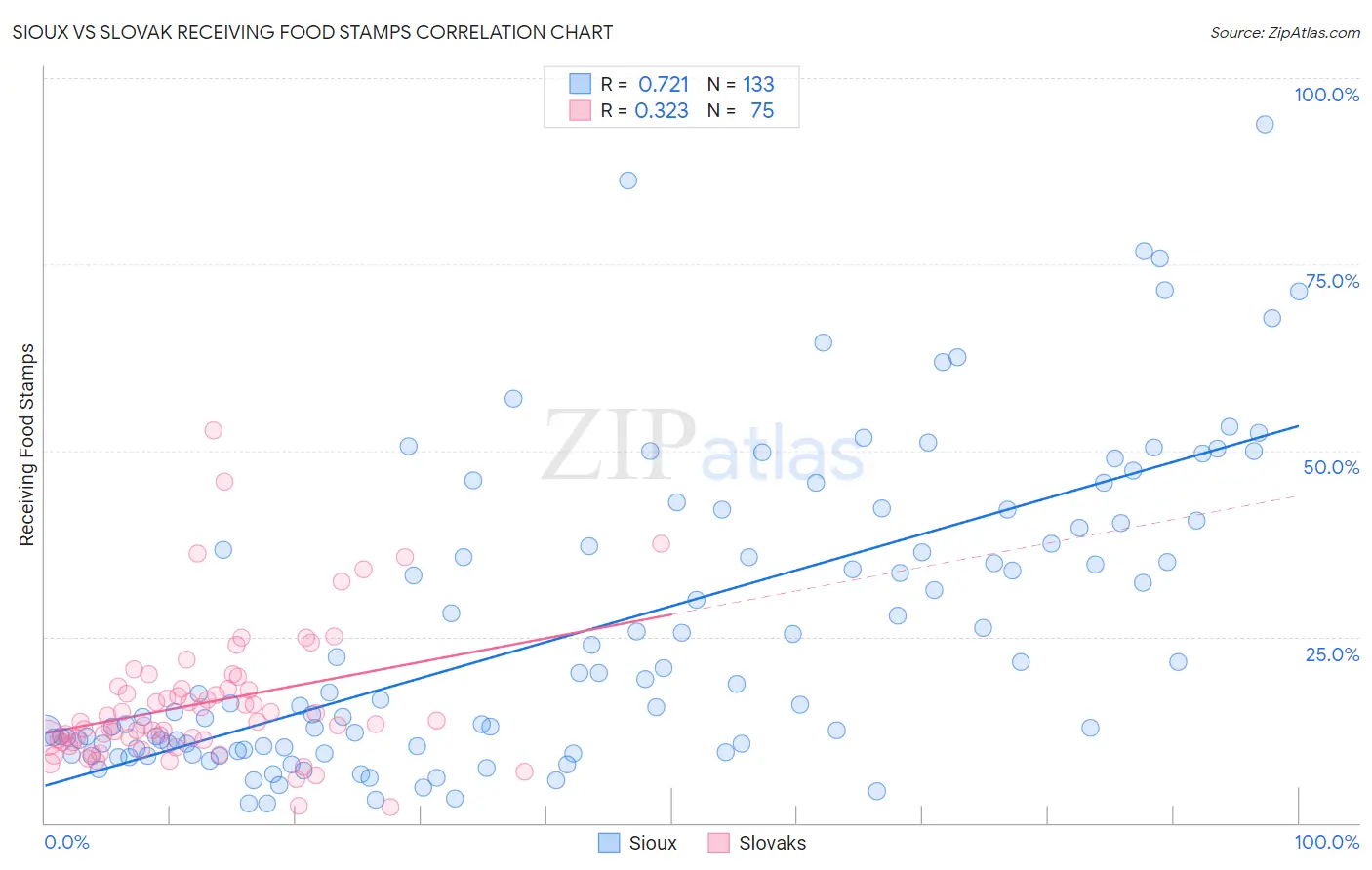 Sioux vs Slovak Receiving Food Stamps