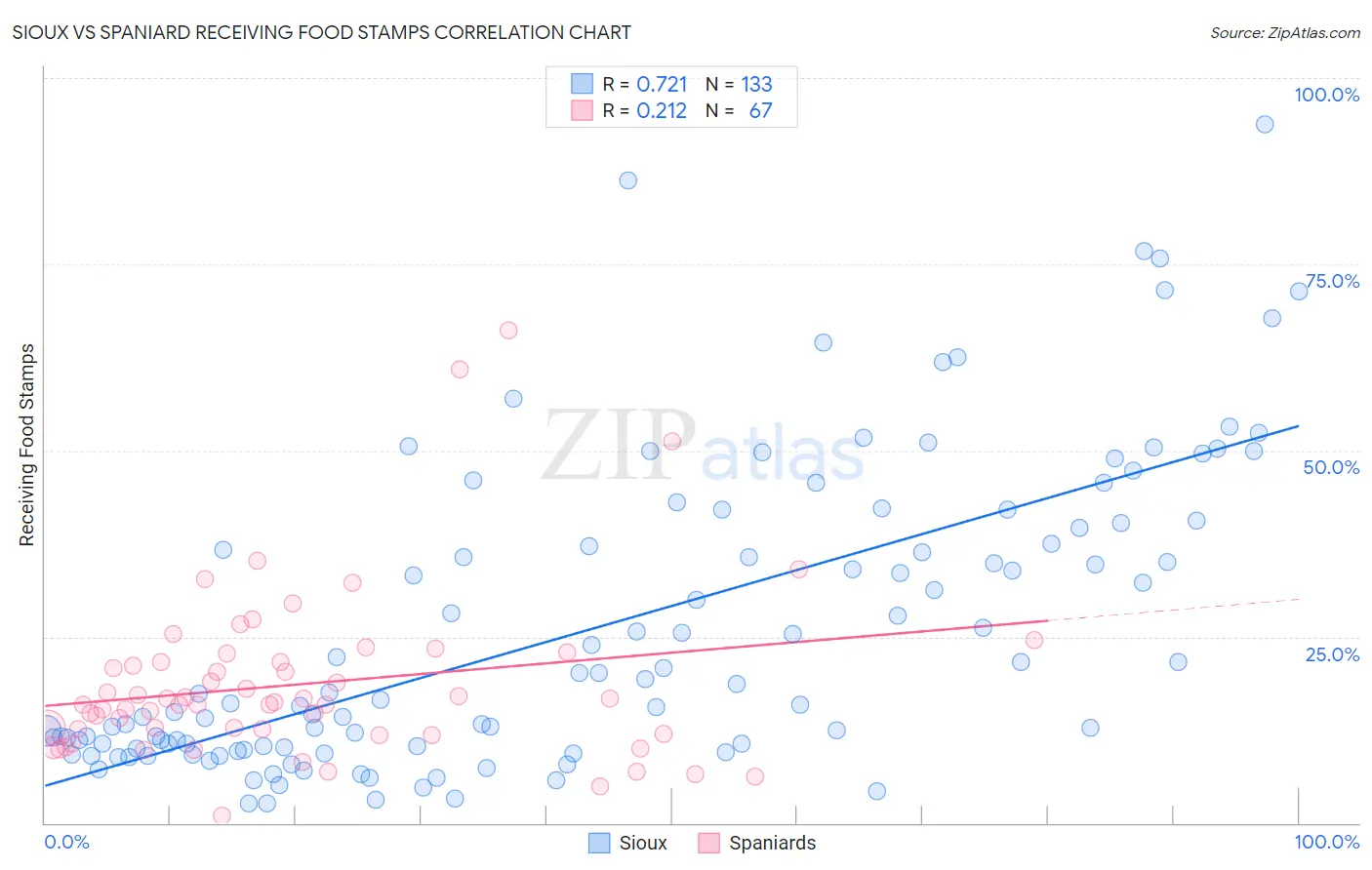 Sioux vs Spaniard Receiving Food Stamps