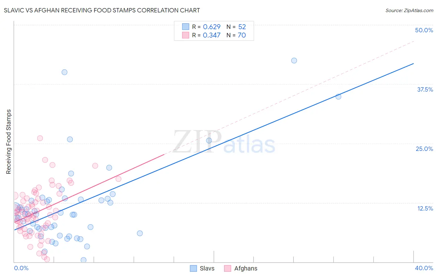 Slavic vs Afghan Receiving Food Stamps