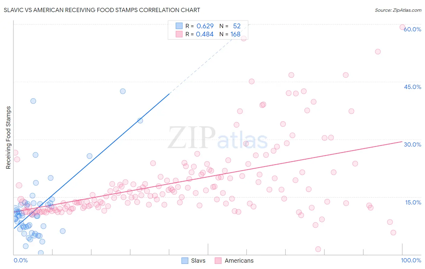 Slavic vs American Receiving Food Stamps