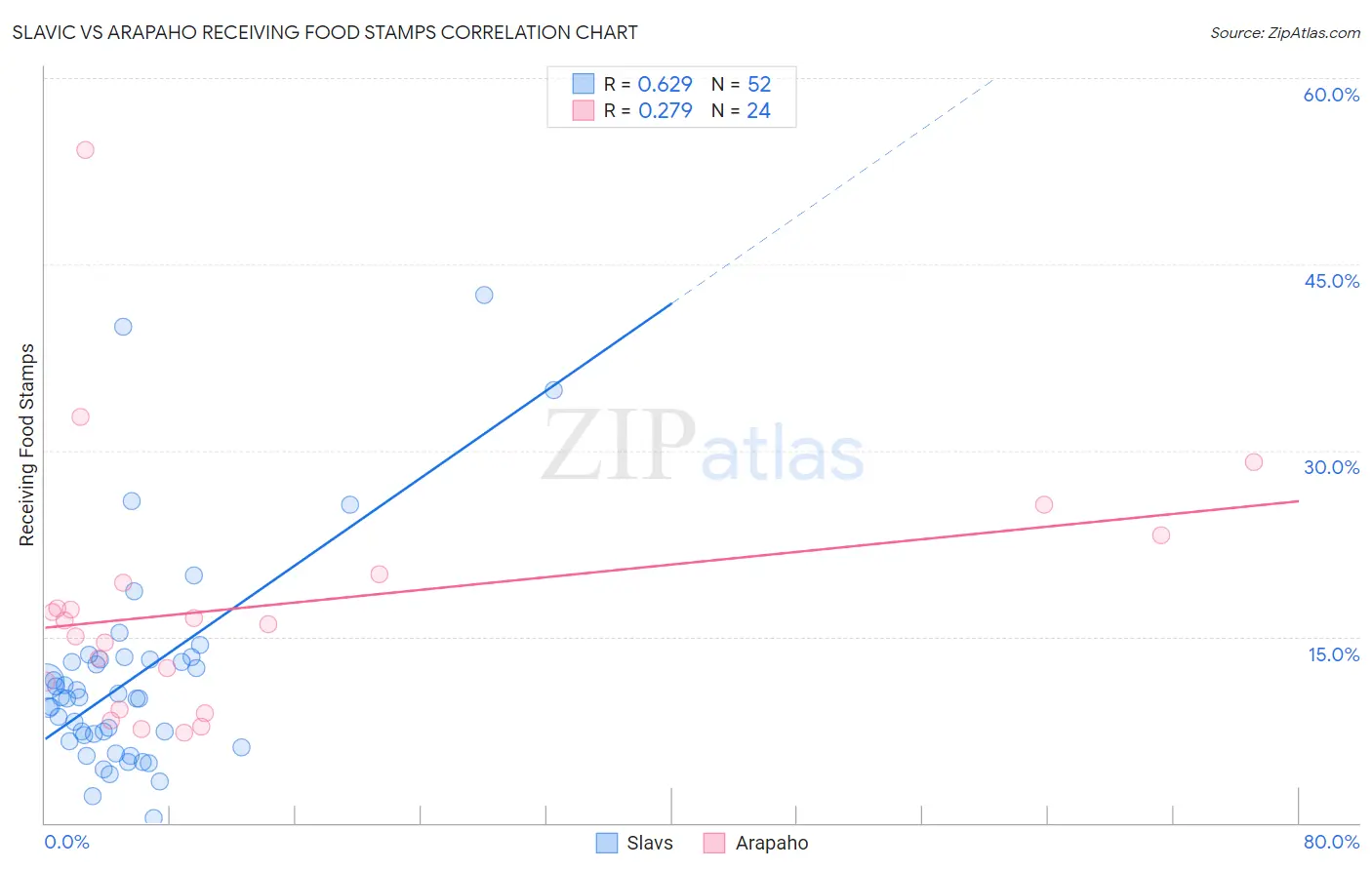 Slavic vs Arapaho Receiving Food Stamps