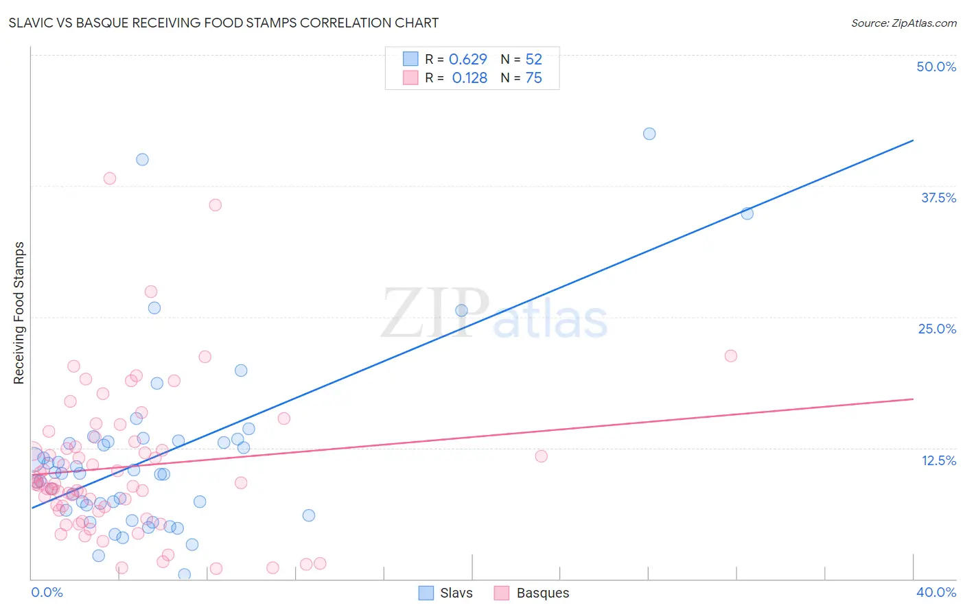 Slavic vs Basque Receiving Food Stamps