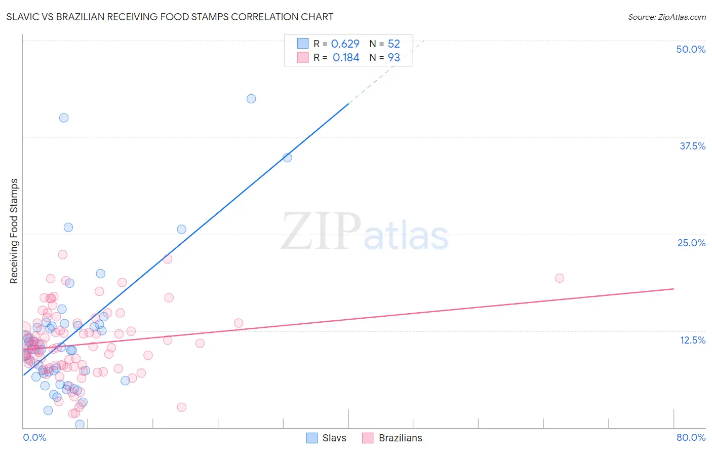 Slavic vs Brazilian Receiving Food Stamps