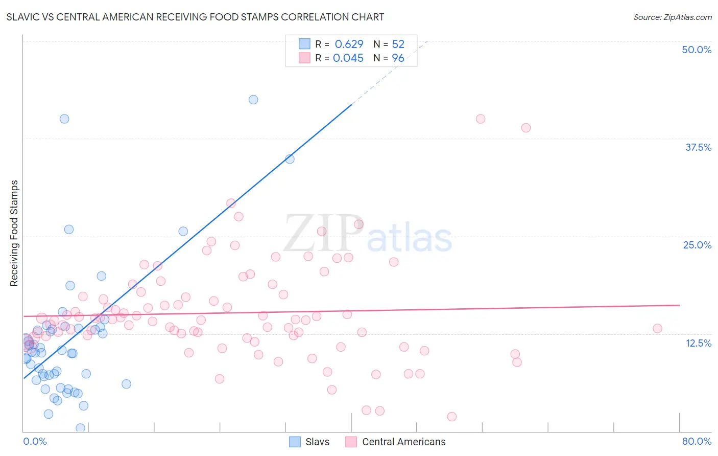Slavic vs Central American Receiving Food Stamps