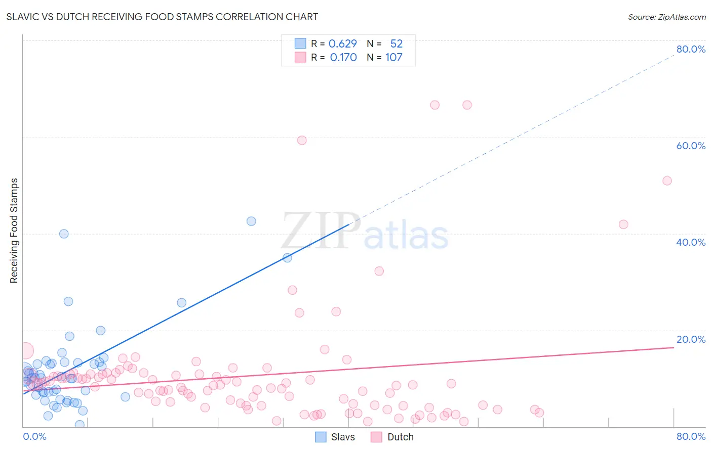 Slavic vs Dutch Receiving Food Stamps