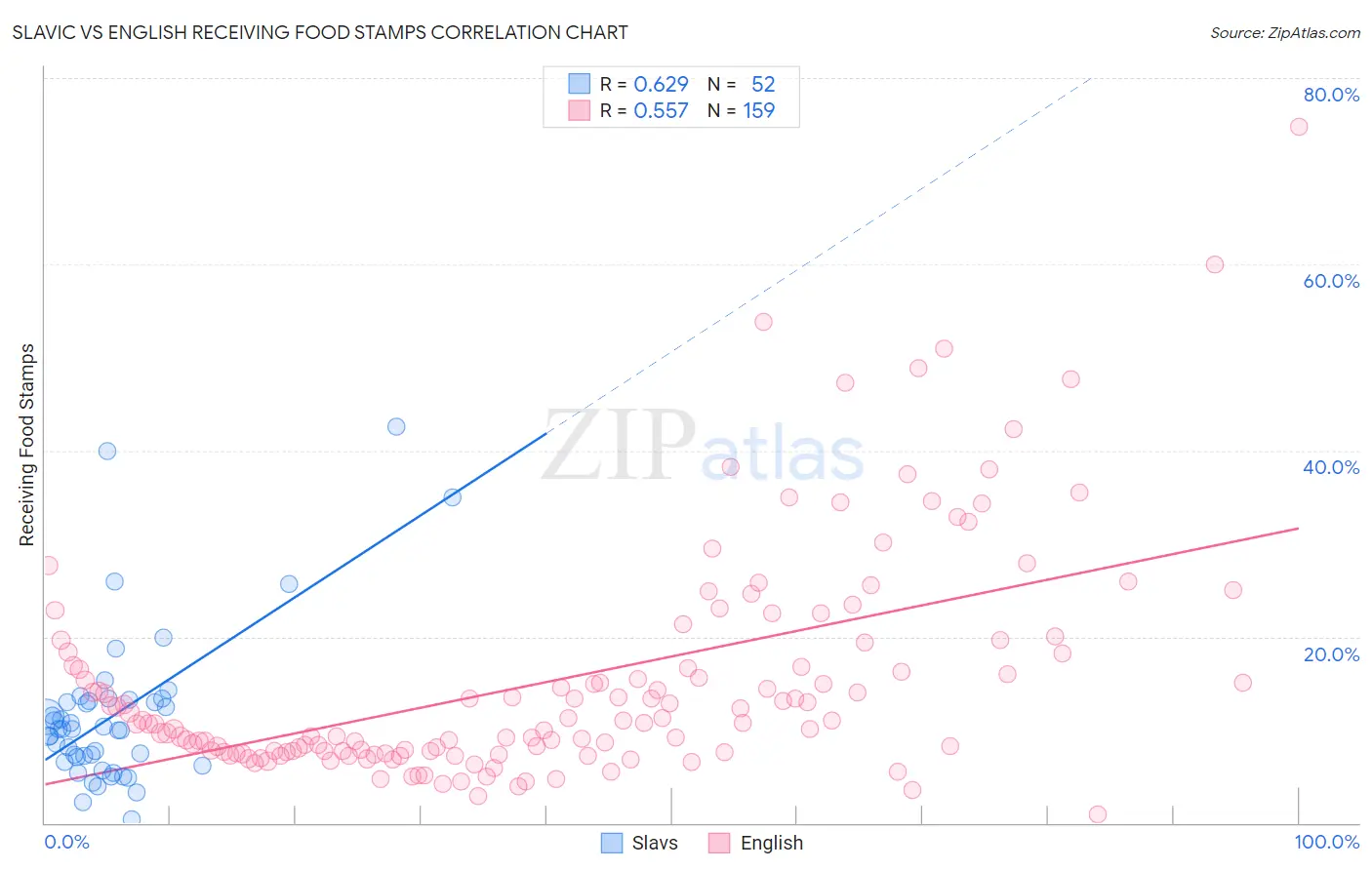 Slavic vs English Receiving Food Stamps