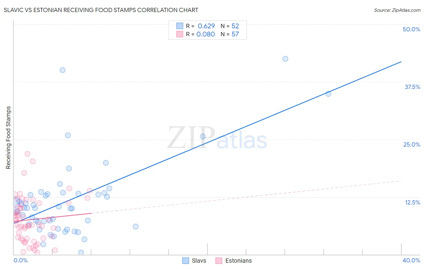 Slavic vs Estonian Receiving Food Stamps