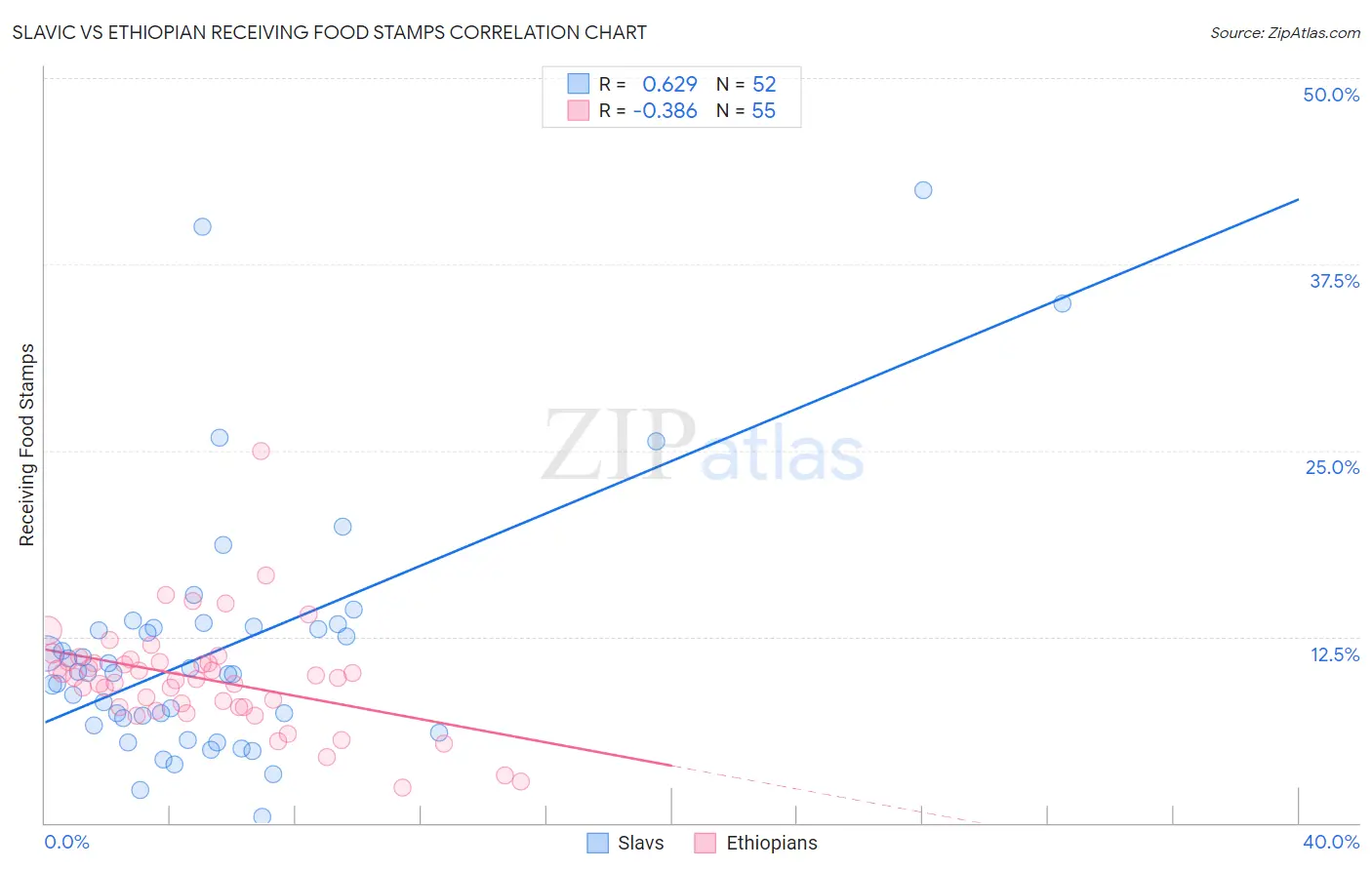 Slavic vs Ethiopian Receiving Food Stamps