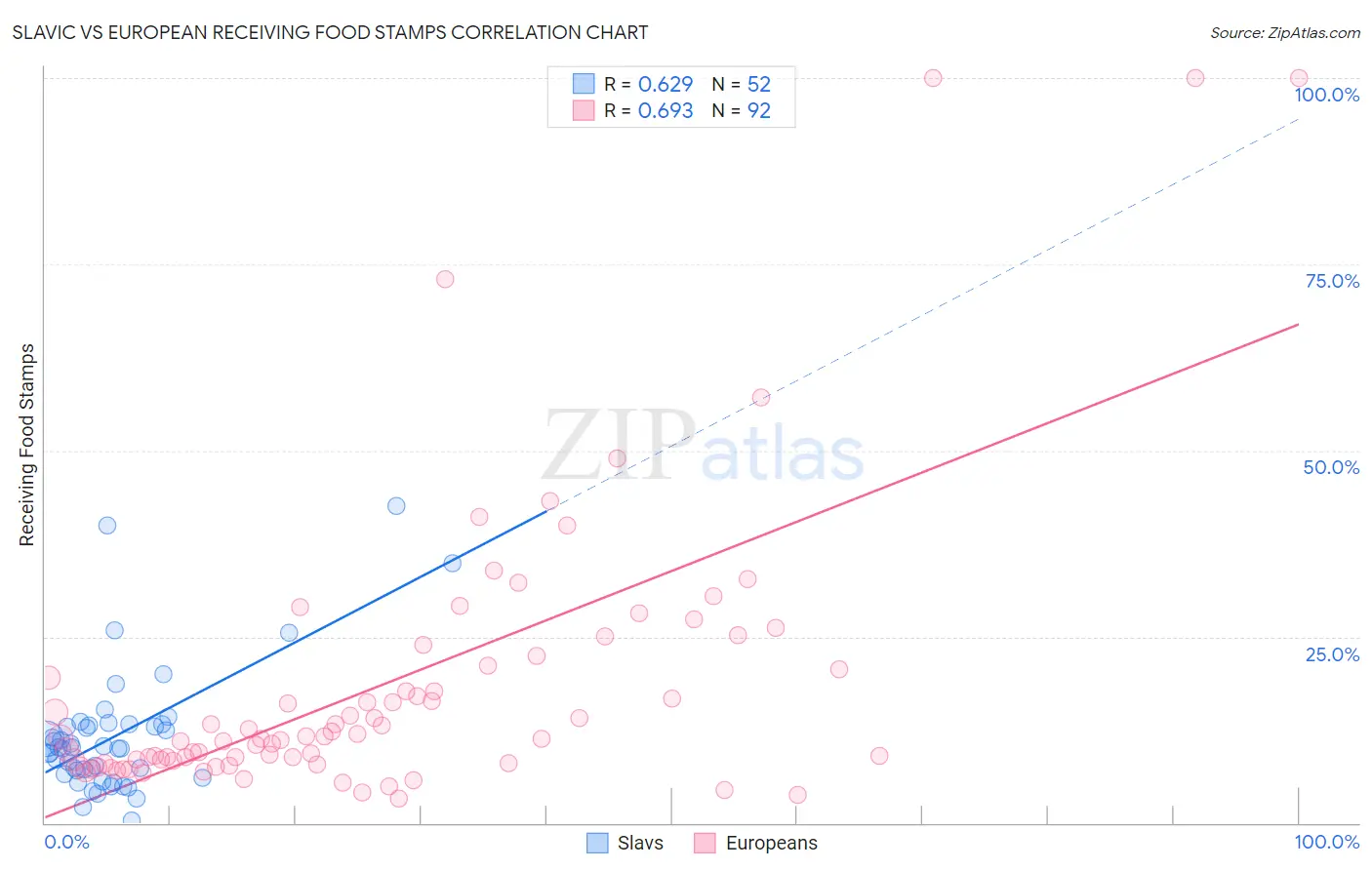 Slavic vs European Receiving Food Stamps