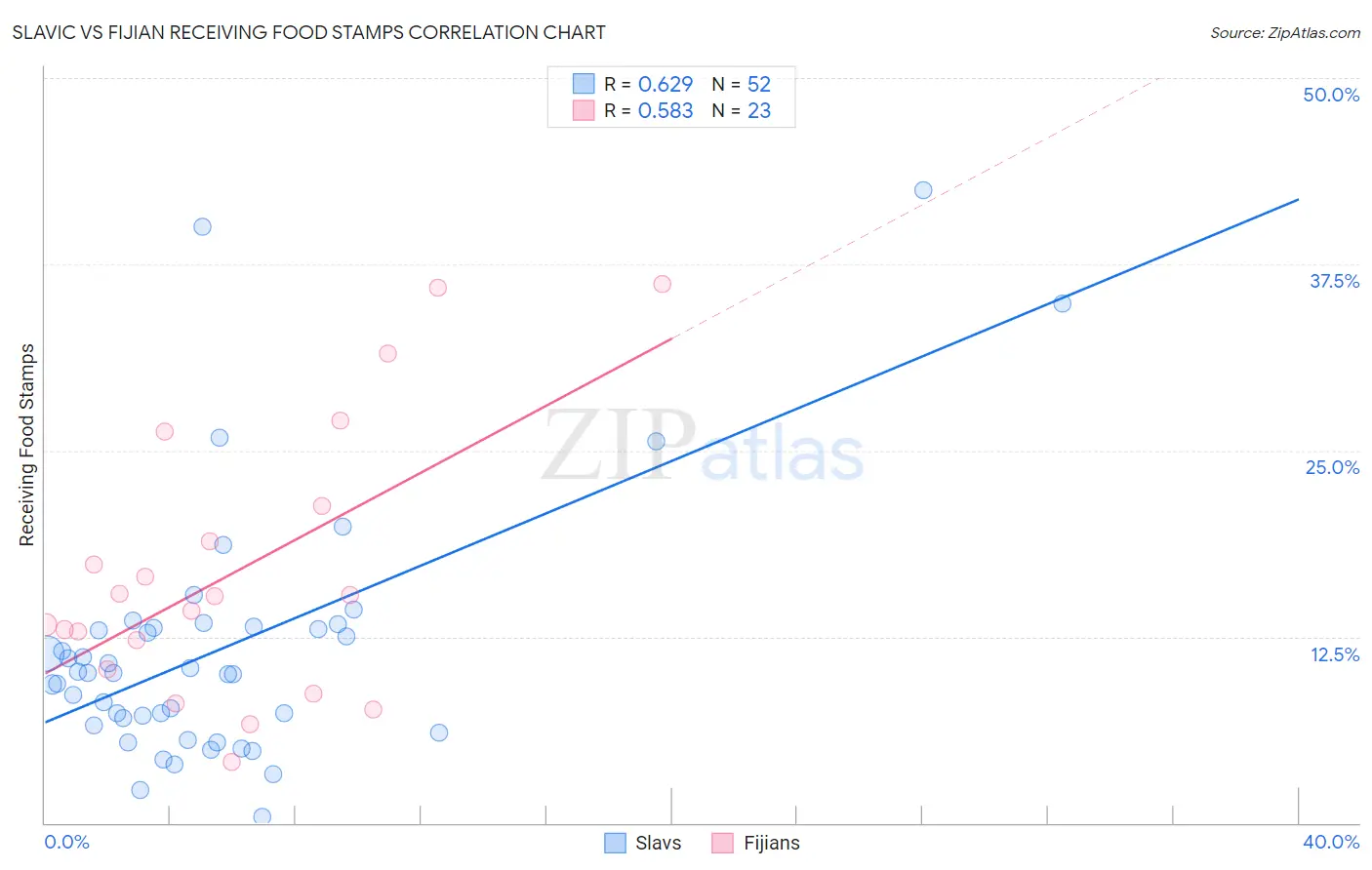 Slavic vs Fijian Receiving Food Stamps