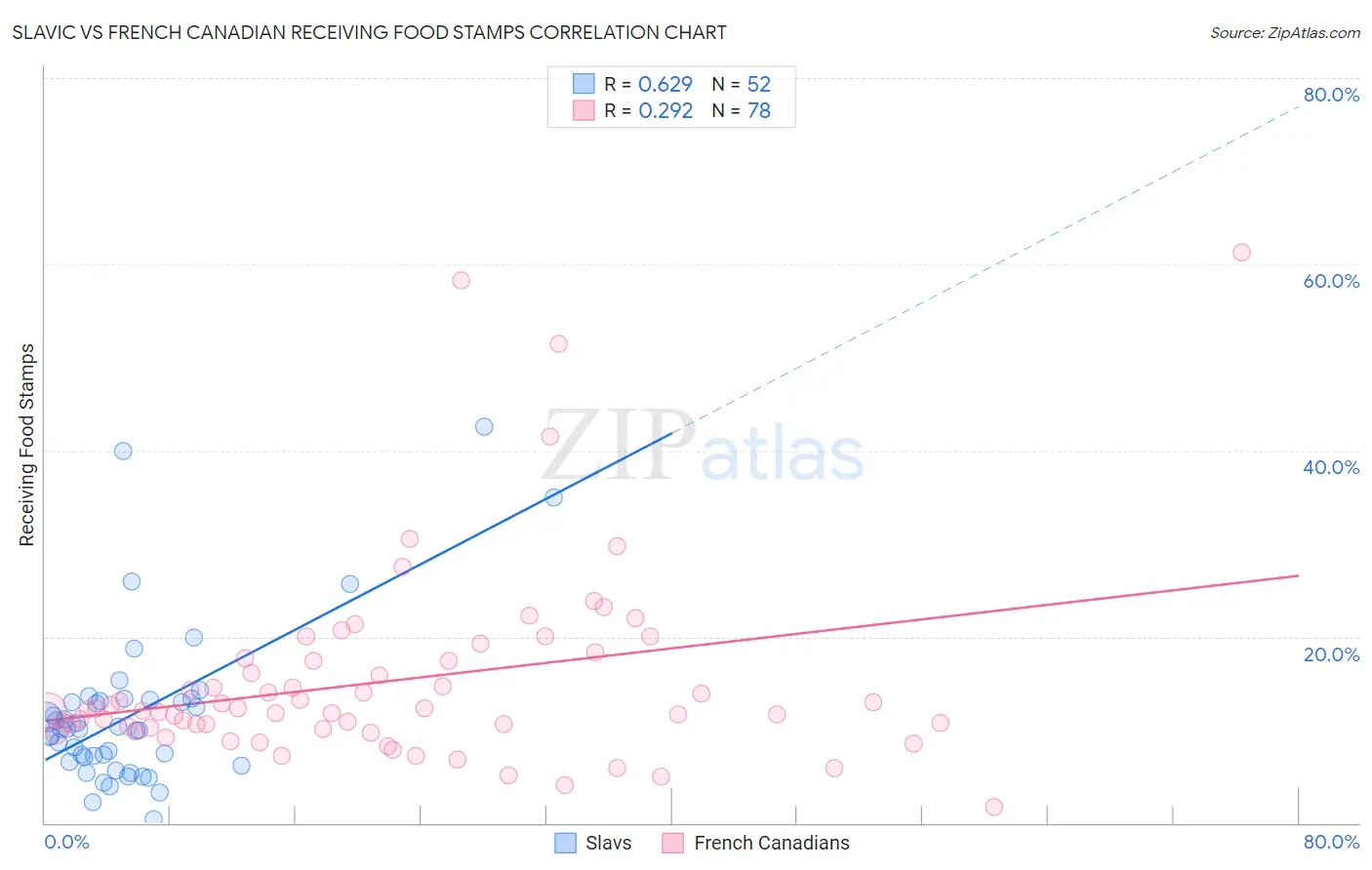 Slavic vs French Canadian Receiving Food Stamps