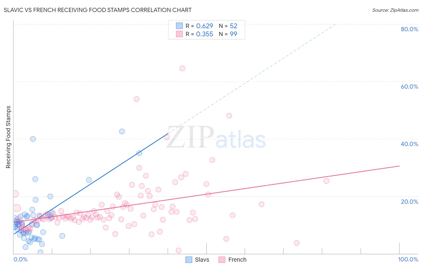 Slavic vs French Receiving Food Stamps