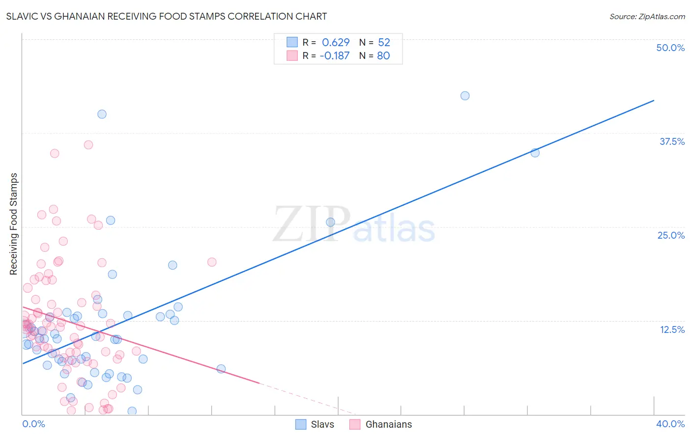 Slavic vs Ghanaian Receiving Food Stamps