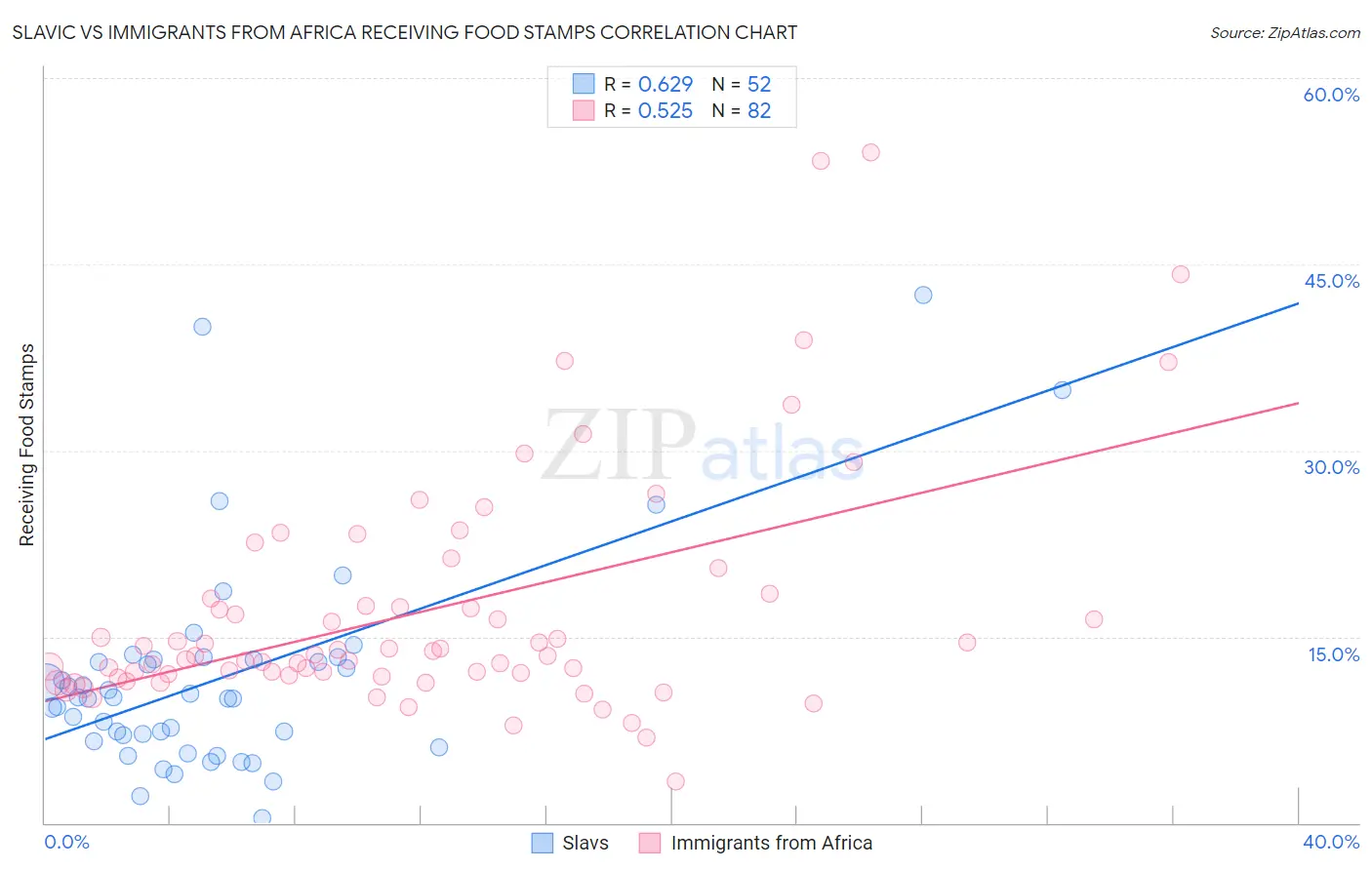 Slavic vs Immigrants from Africa Receiving Food Stamps