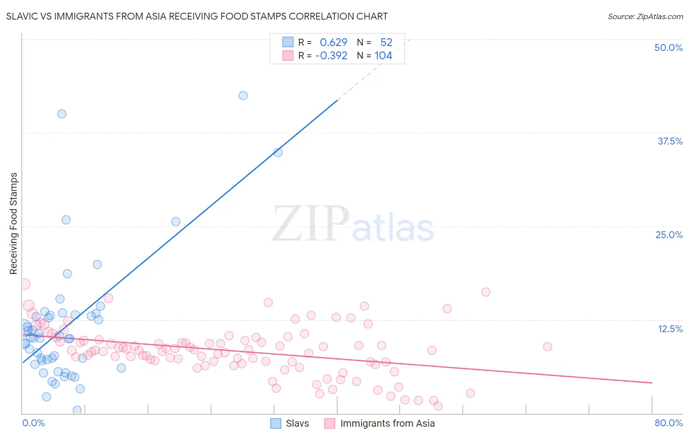 Slavic vs Immigrants from Asia Receiving Food Stamps