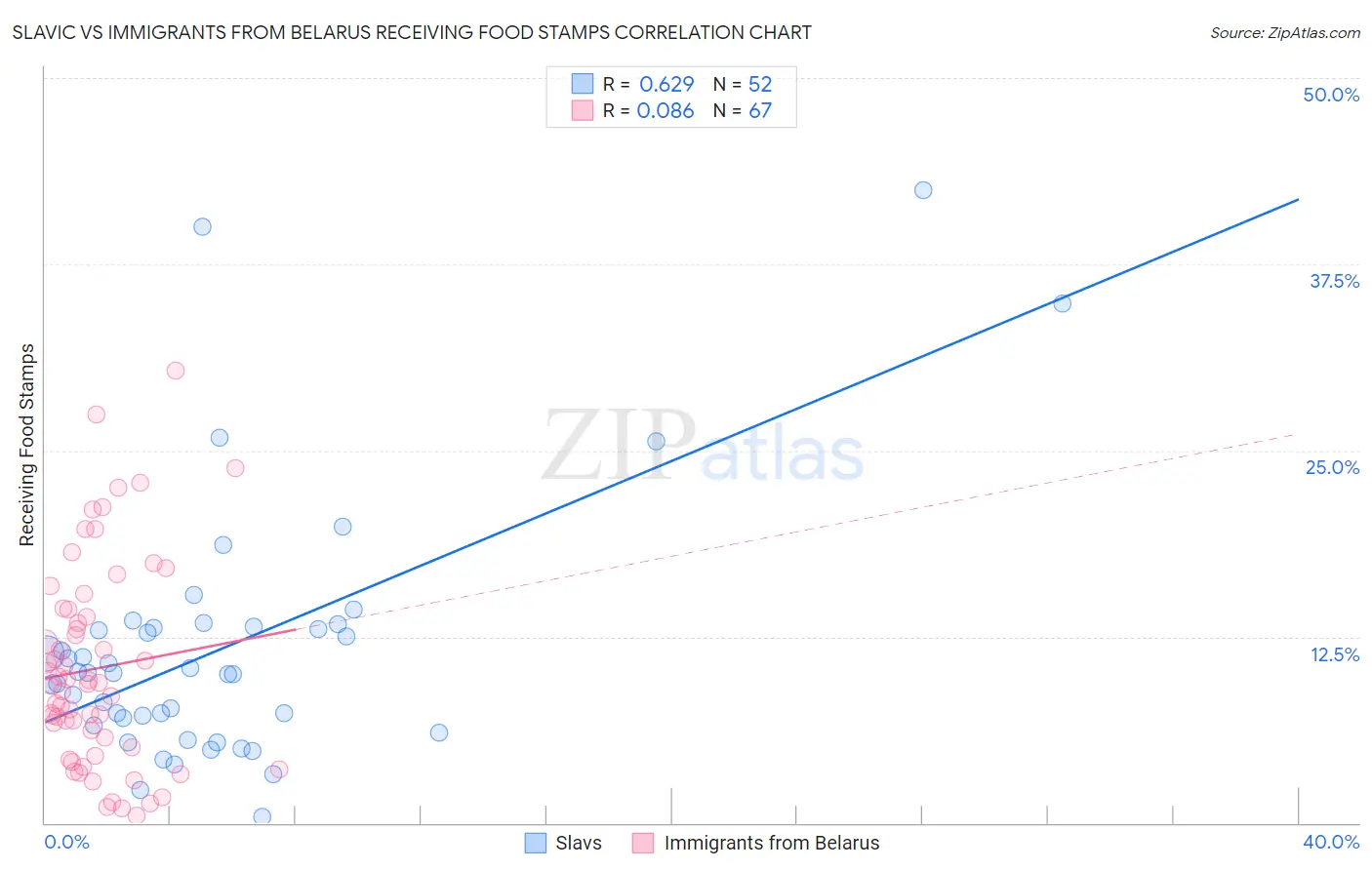 Slavic vs Immigrants from Belarus Receiving Food Stamps