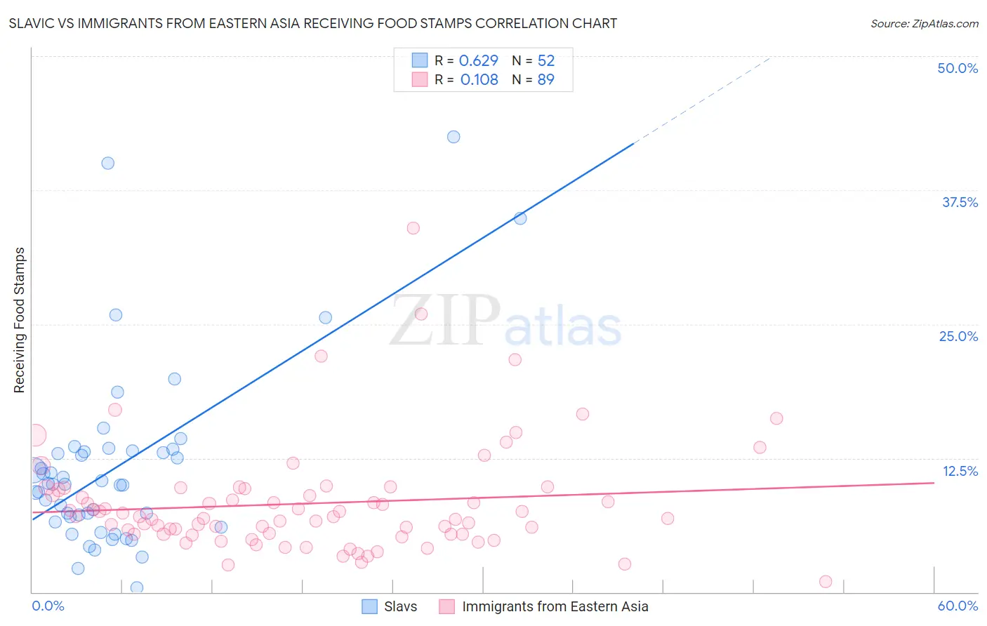 Slavic vs Immigrants from Eastern Asia Receiving Food Stamps