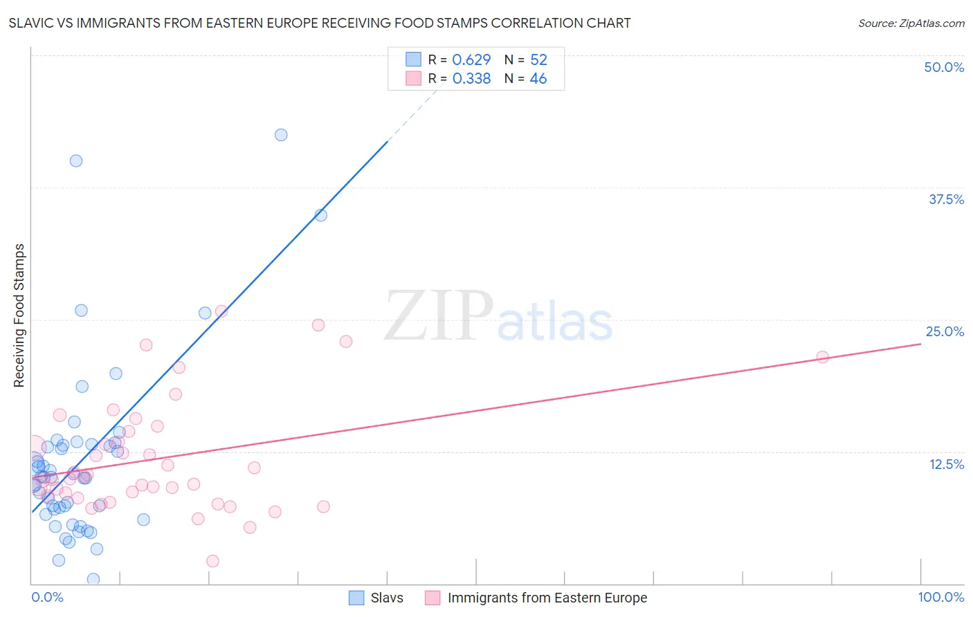 Slavic vs Immigrants from Eastern Europe Receiving Food Stamps