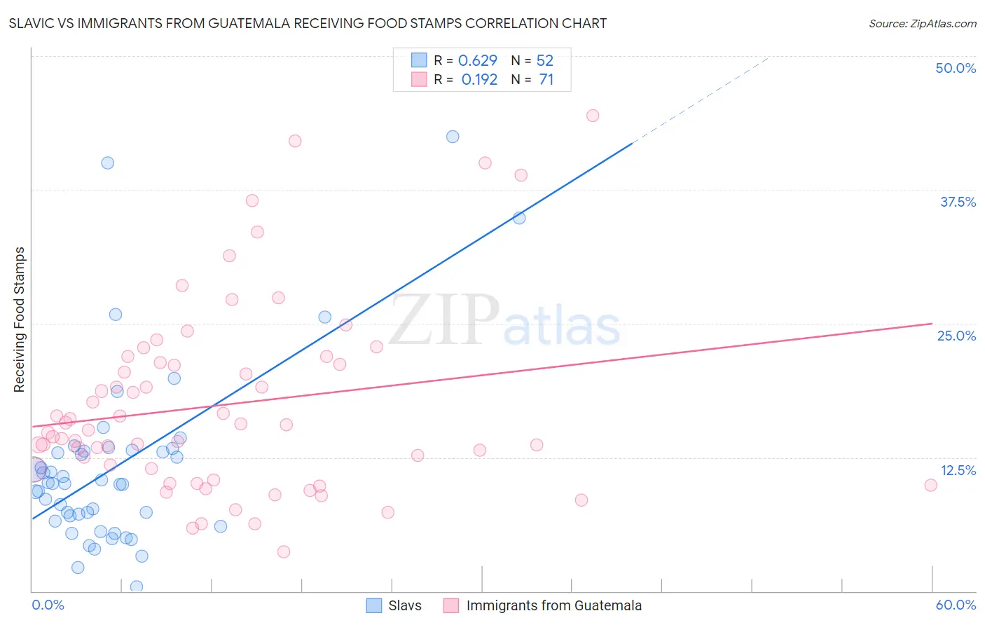 Slavic vs Immigrants from Guatemala Receiving Food Stamps