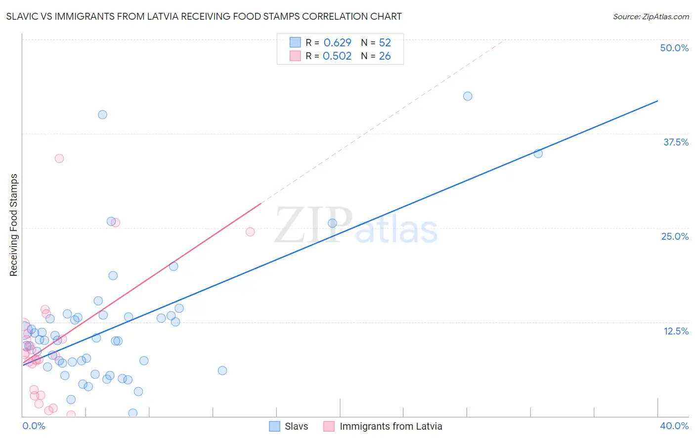 Slavic vs Immigrants from Latvia Receiving Food Stamps