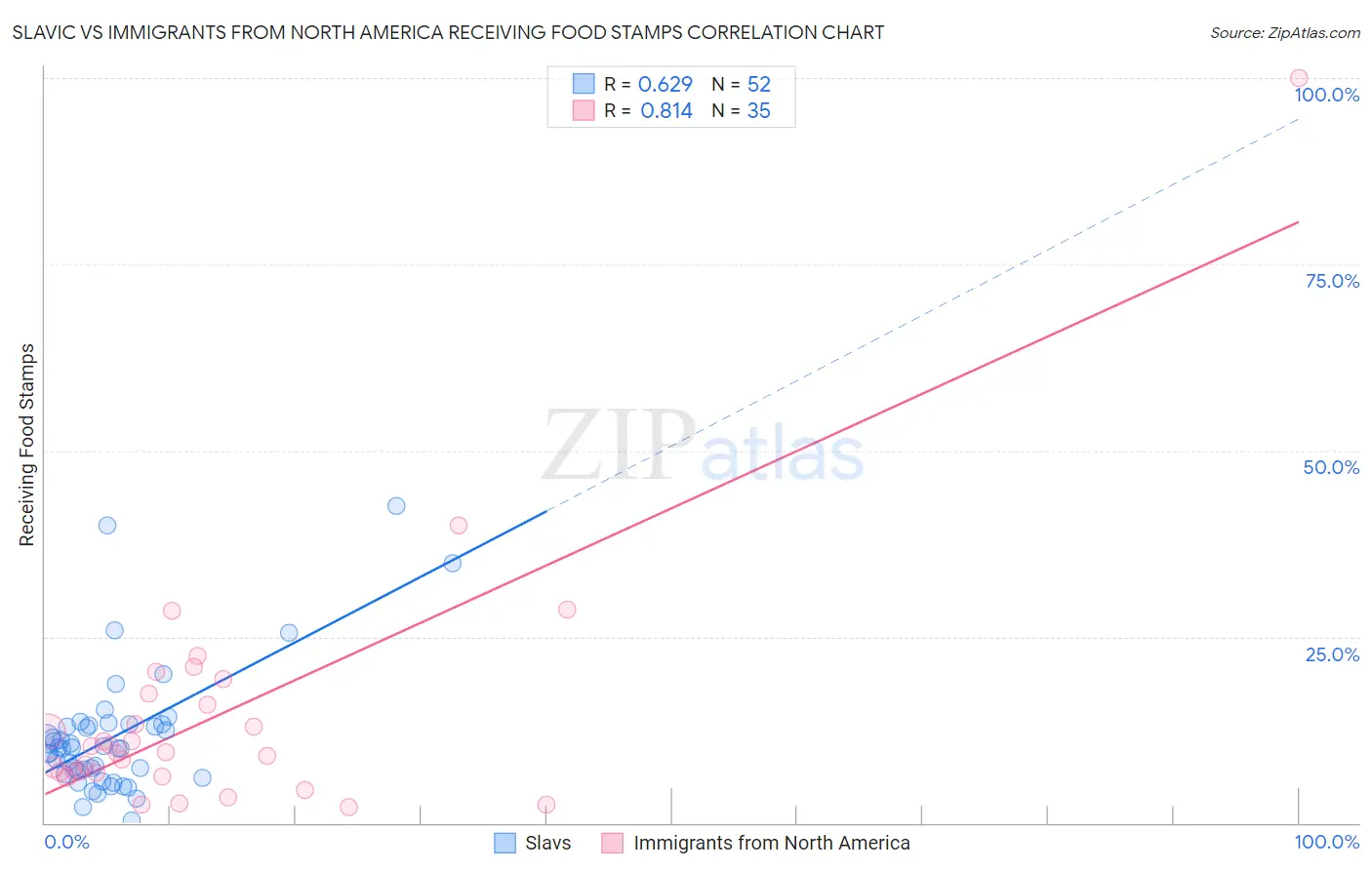 Slavic vs Immigrants from North America Receiving Food Stamps