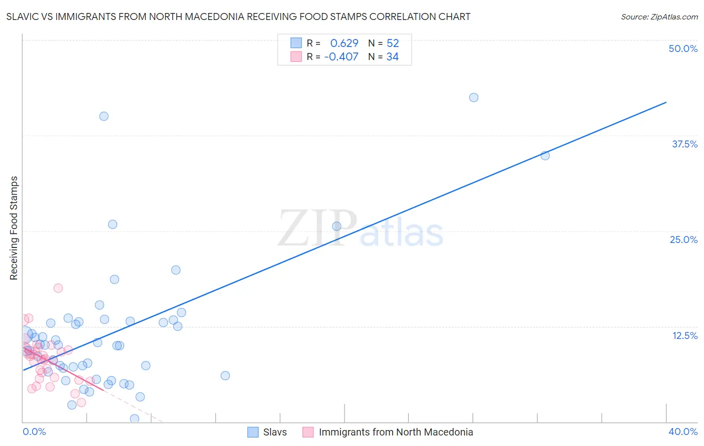 Slavic vs Immigrants from North Macedonia Receiving Food Stamps