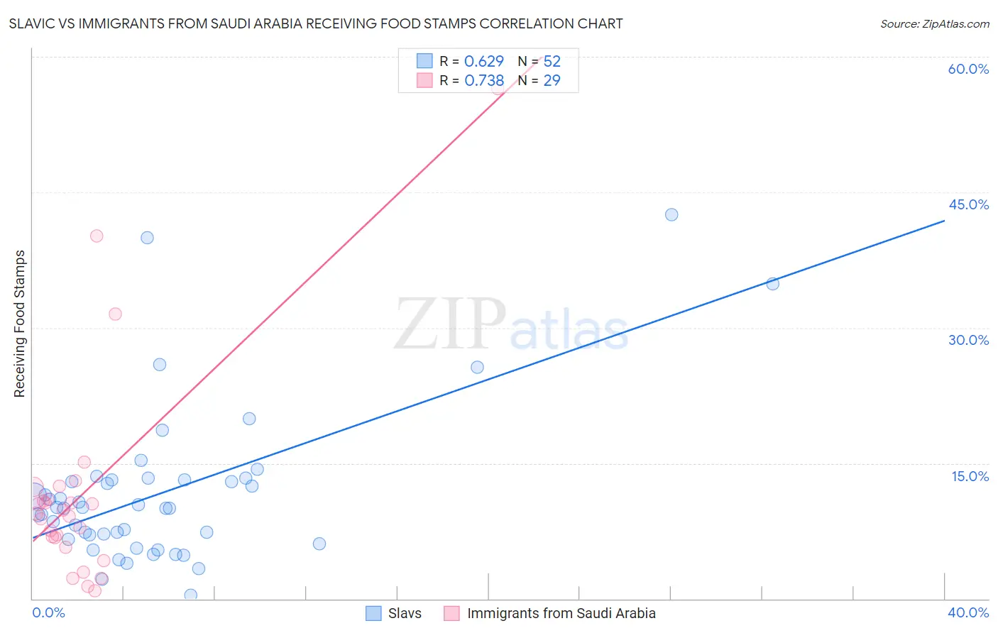 Slavic vs Immigrants from Saudi Arabia Receiving Food Stamps
