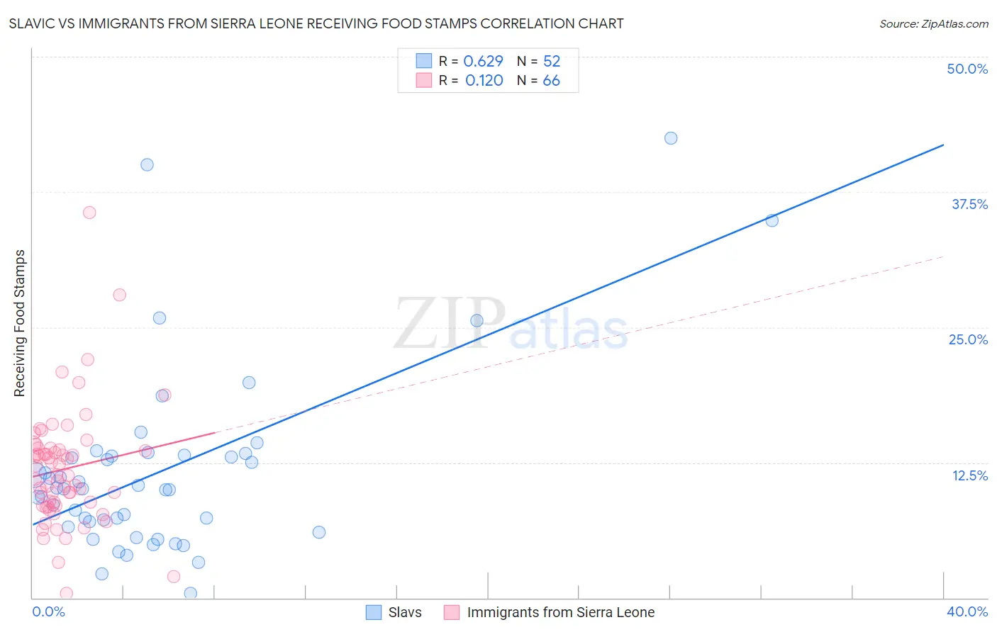 Slavic vs Immigrants from Sierra Leone Receiving Food Stamps