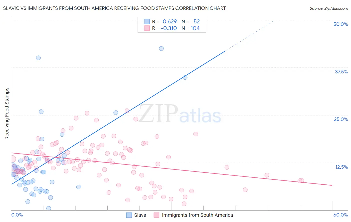 Slavic vs Immigrants from South America Receiving Food Stamps