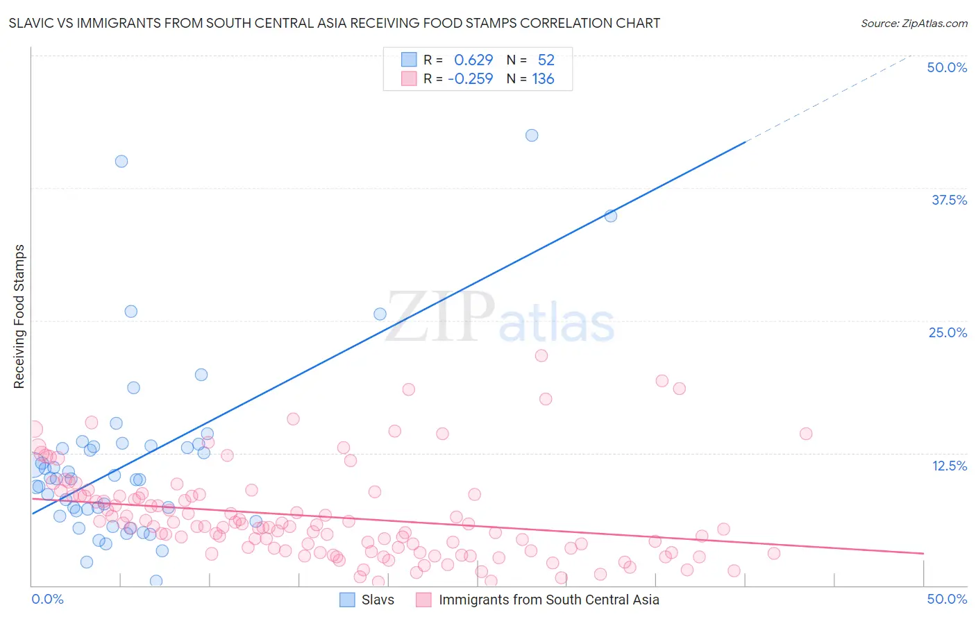 Slavic vs Immigrants from South Central Asia Receiving Food Stamps