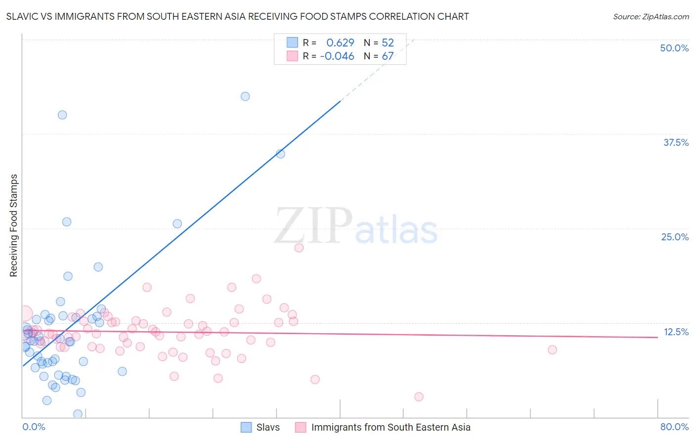 Slavic vs Immigrants from South Eastern Asia Receiving Food Stamps