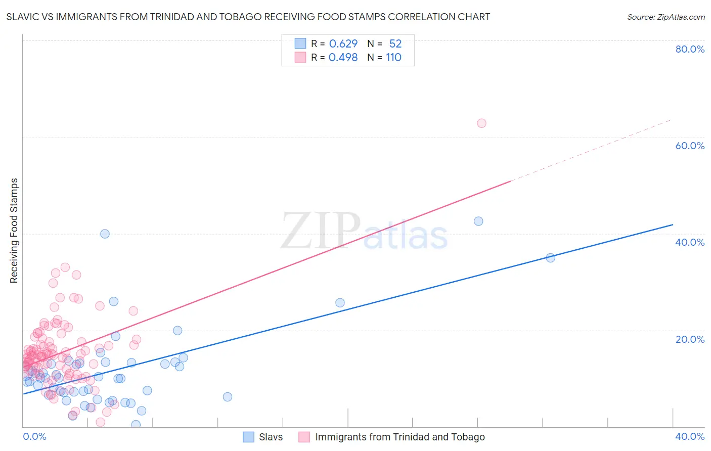 Slavic vs Immigrants from Trinidad and Tobago Receiving Food Stamps