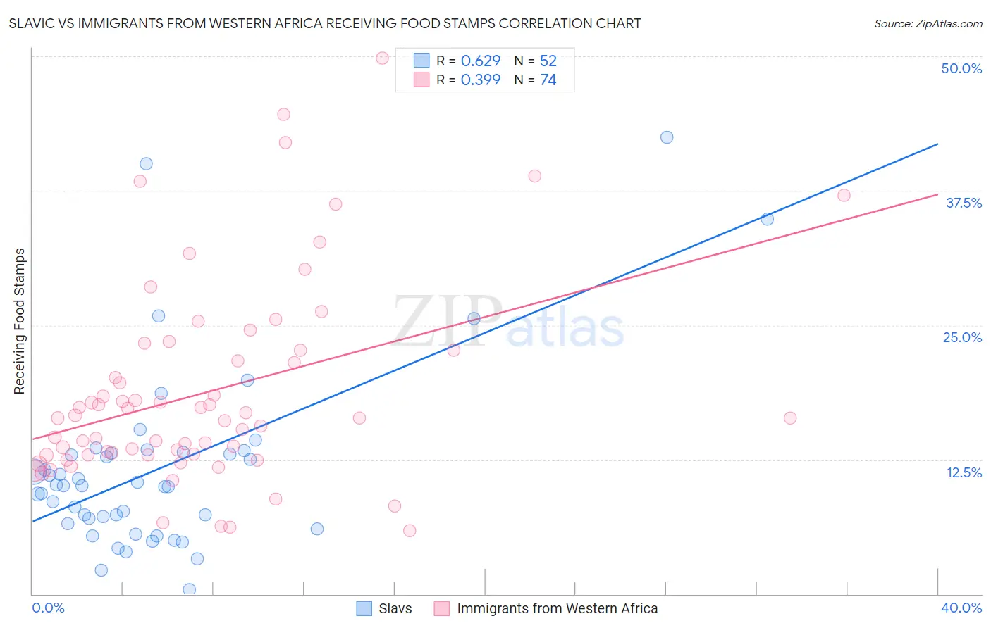 Slavic vs Immigrants from Western Africa Receiving Food Stamps