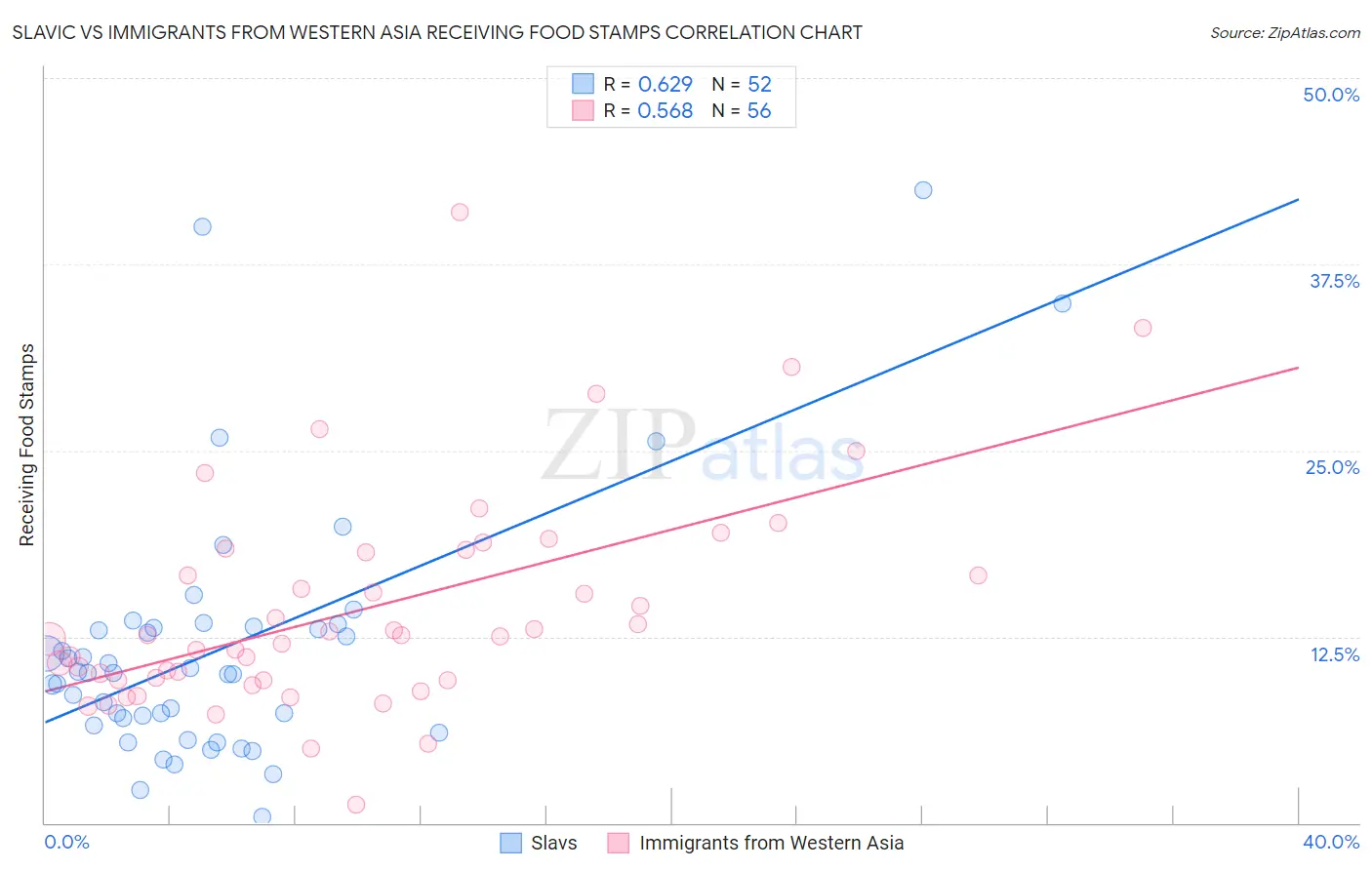 Slavic vs Immigrants from Western Asia Receiving Food Stamps