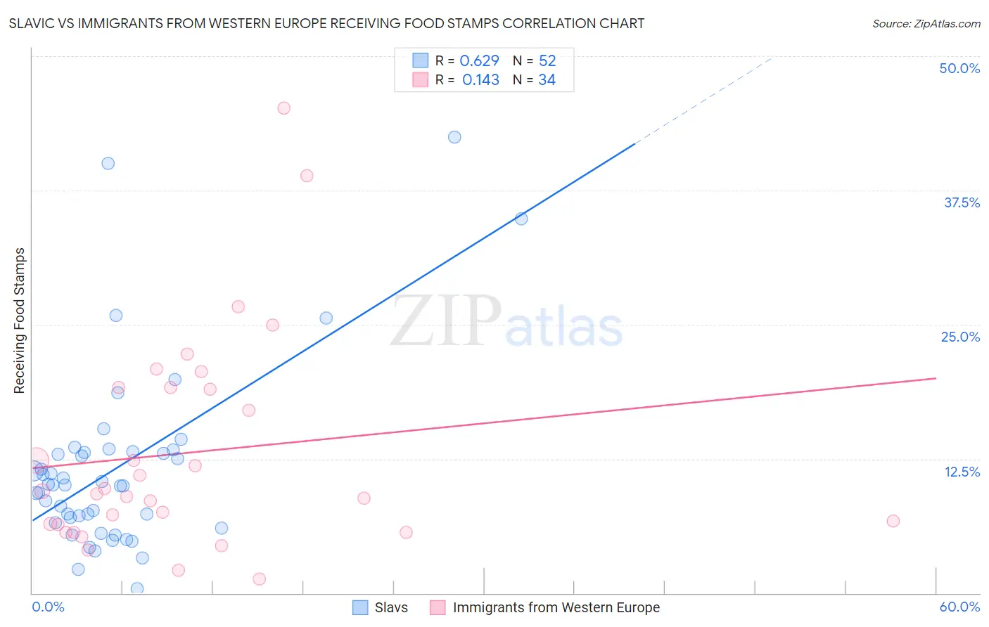 Slavic vs Immigrants from Western Europe Receiving Food Stamps