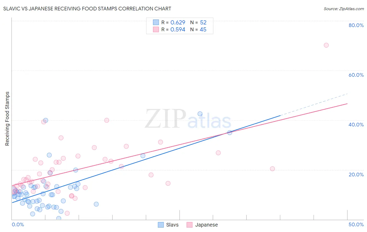 Slavic vs Japanese Receiving Food Stamps