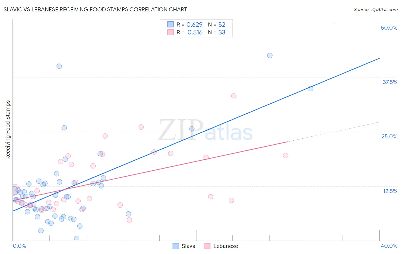 Slavic vs Lebanese Receiving Food Stamps