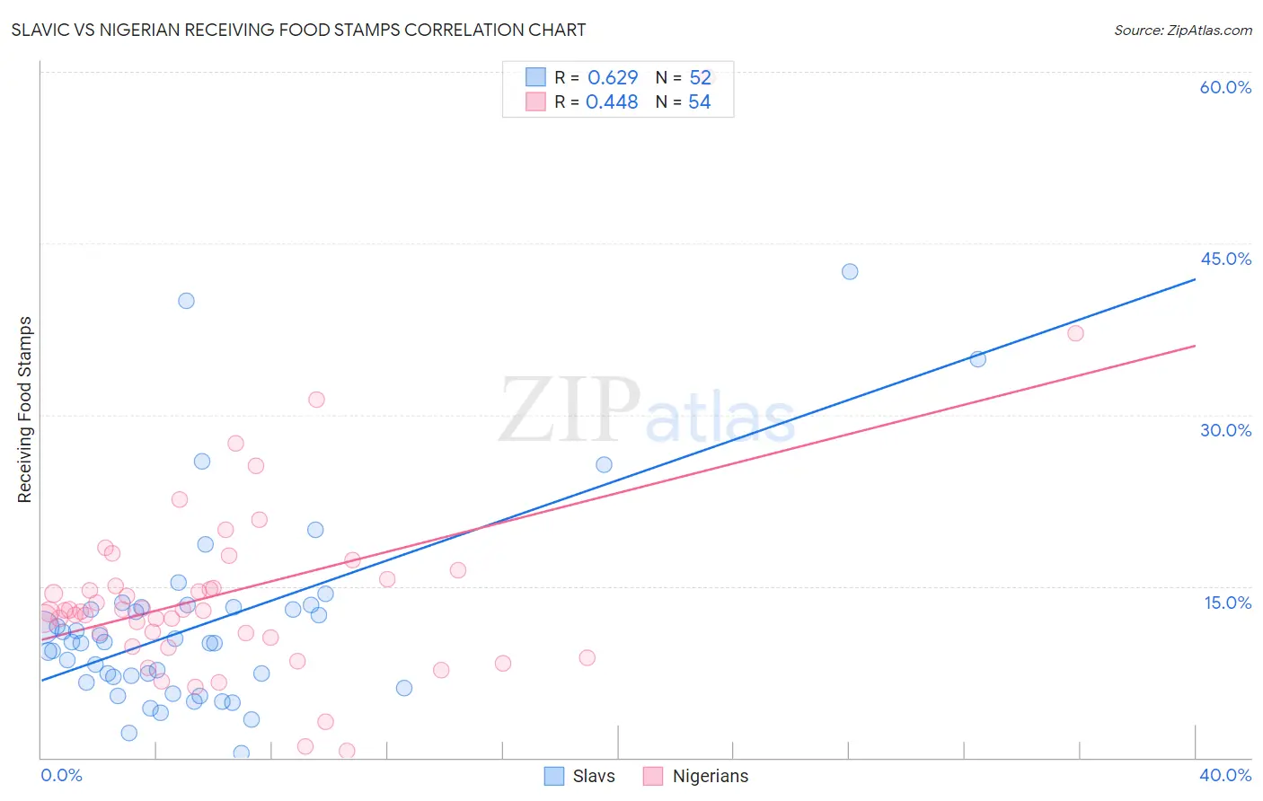 Slavic vs Nigerian Receiving Food Stamps