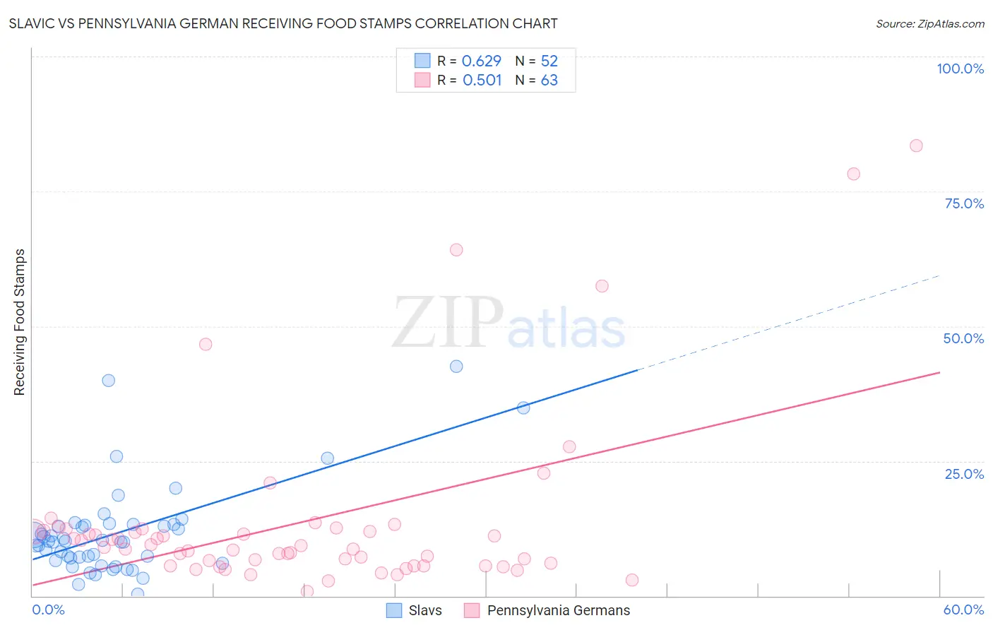 Slavic vs Pennsylvania German Receiving Food Stamps