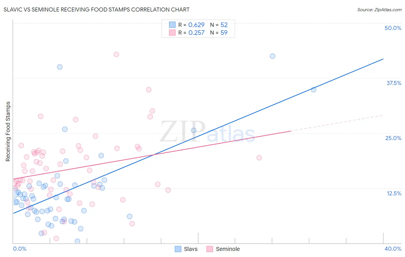 Slavic vs Seminole Receiving Food Stamps