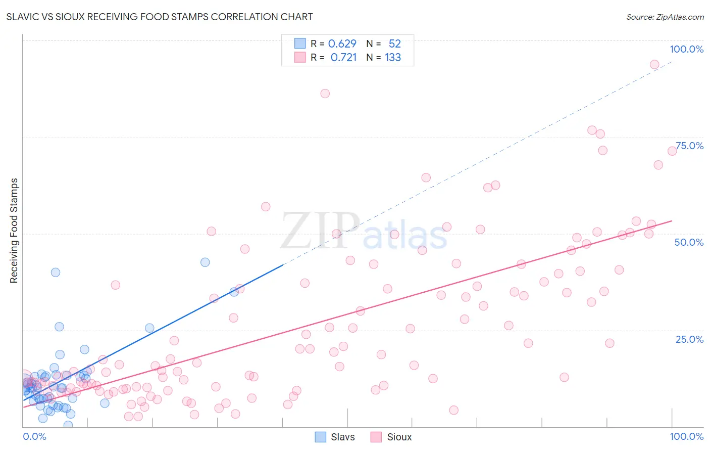Slavic vs Sioux Receiving Food Stamps