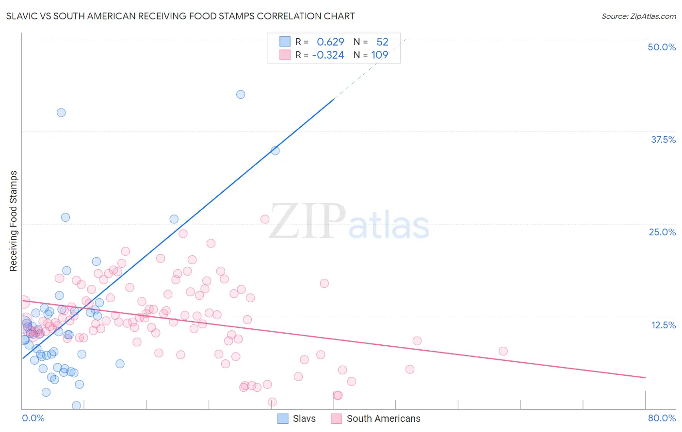 Slavic vs South American Receiving Food Stamps