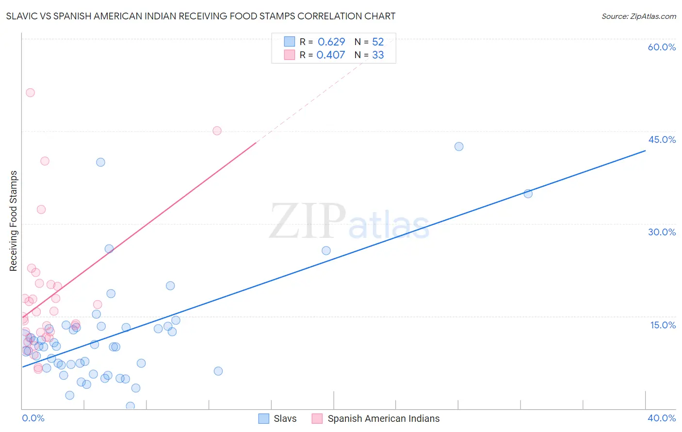 Slavic vs Spanish American Indian Receiving Food Stamps