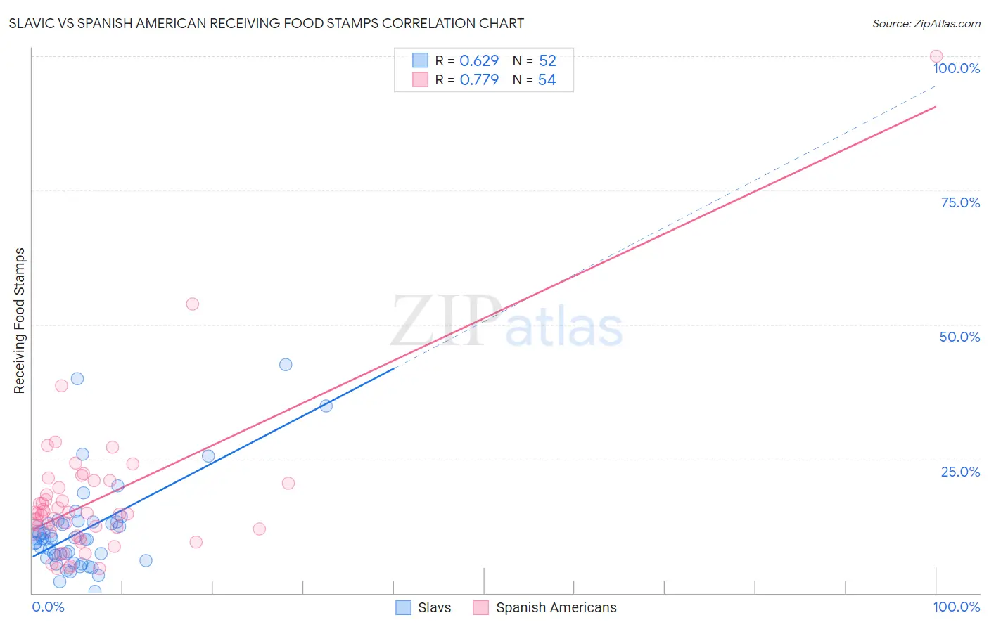Slavic vs Spanish American Receiving Food Stamps