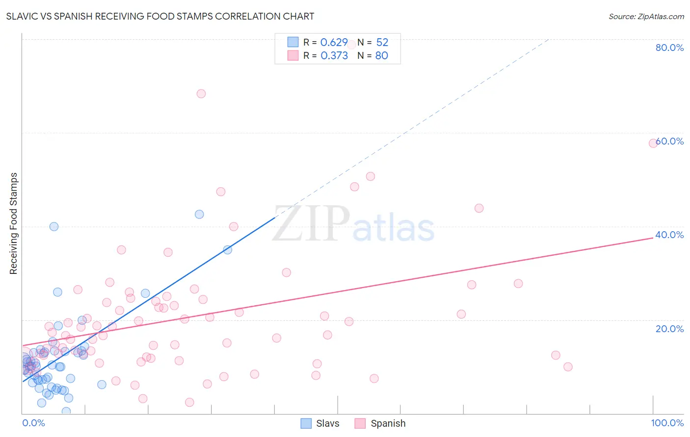 Slavic vs Spanish Receiving Food Stamps