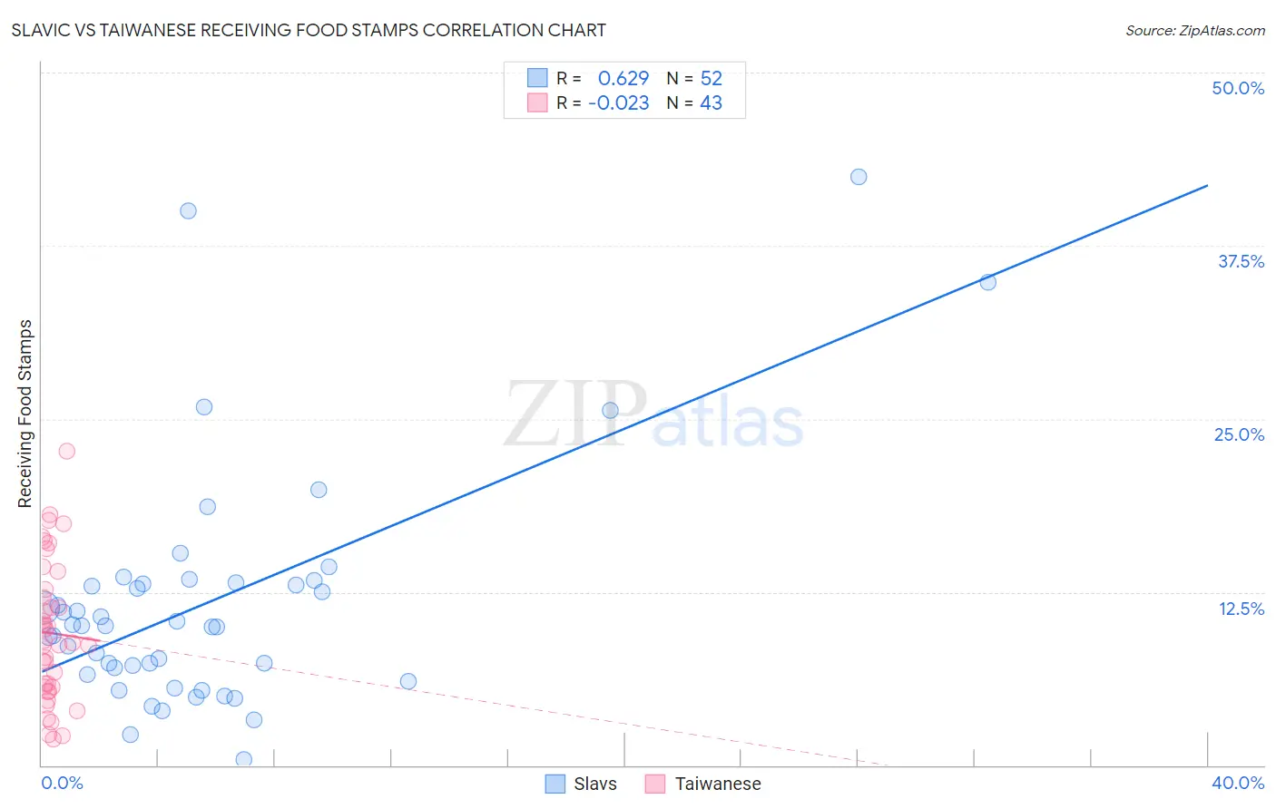 Slavic vs Taiwanese Receiving Food Stamps
