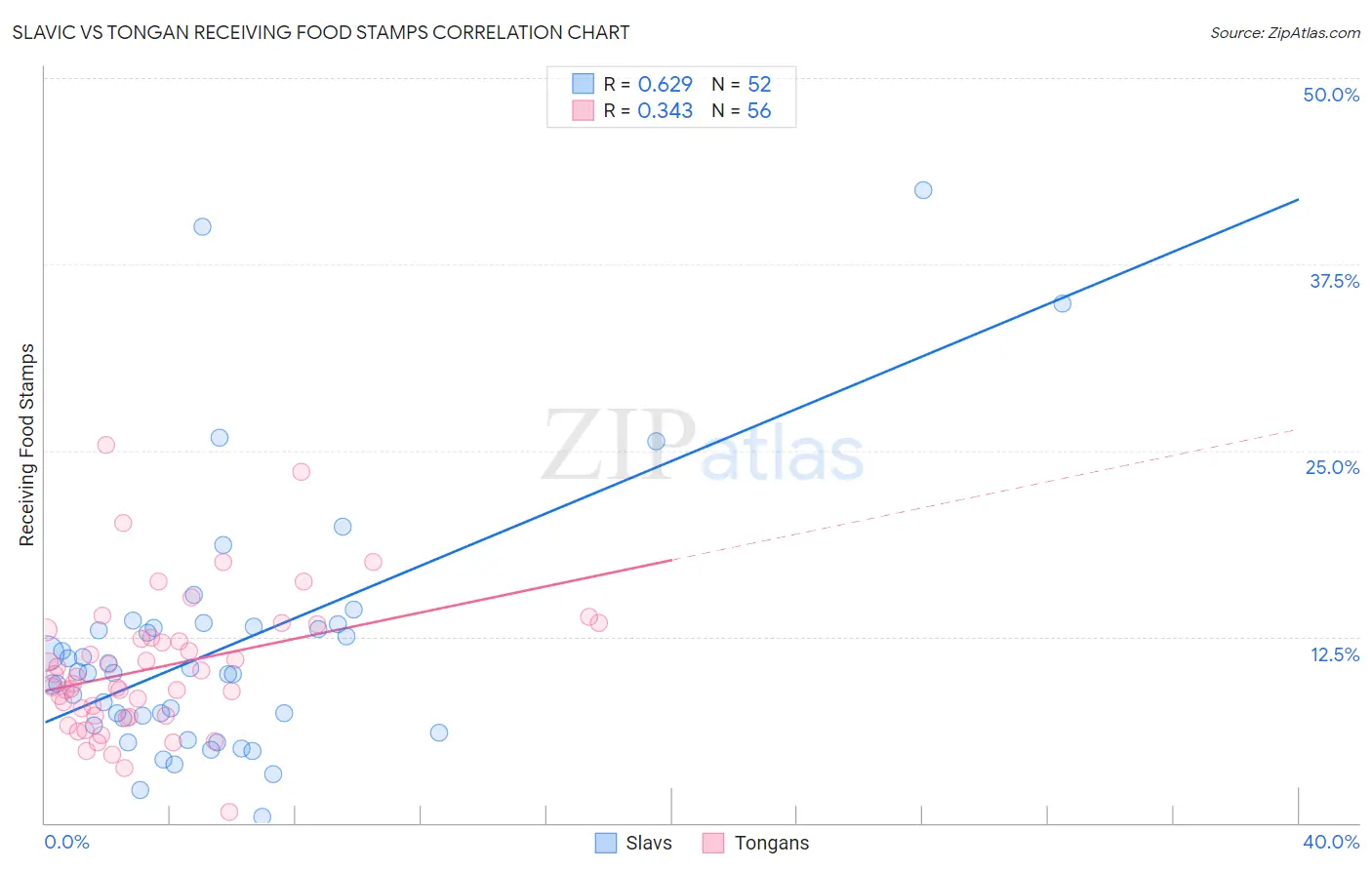 Slavic vs Tongan Receiving Food Stamps