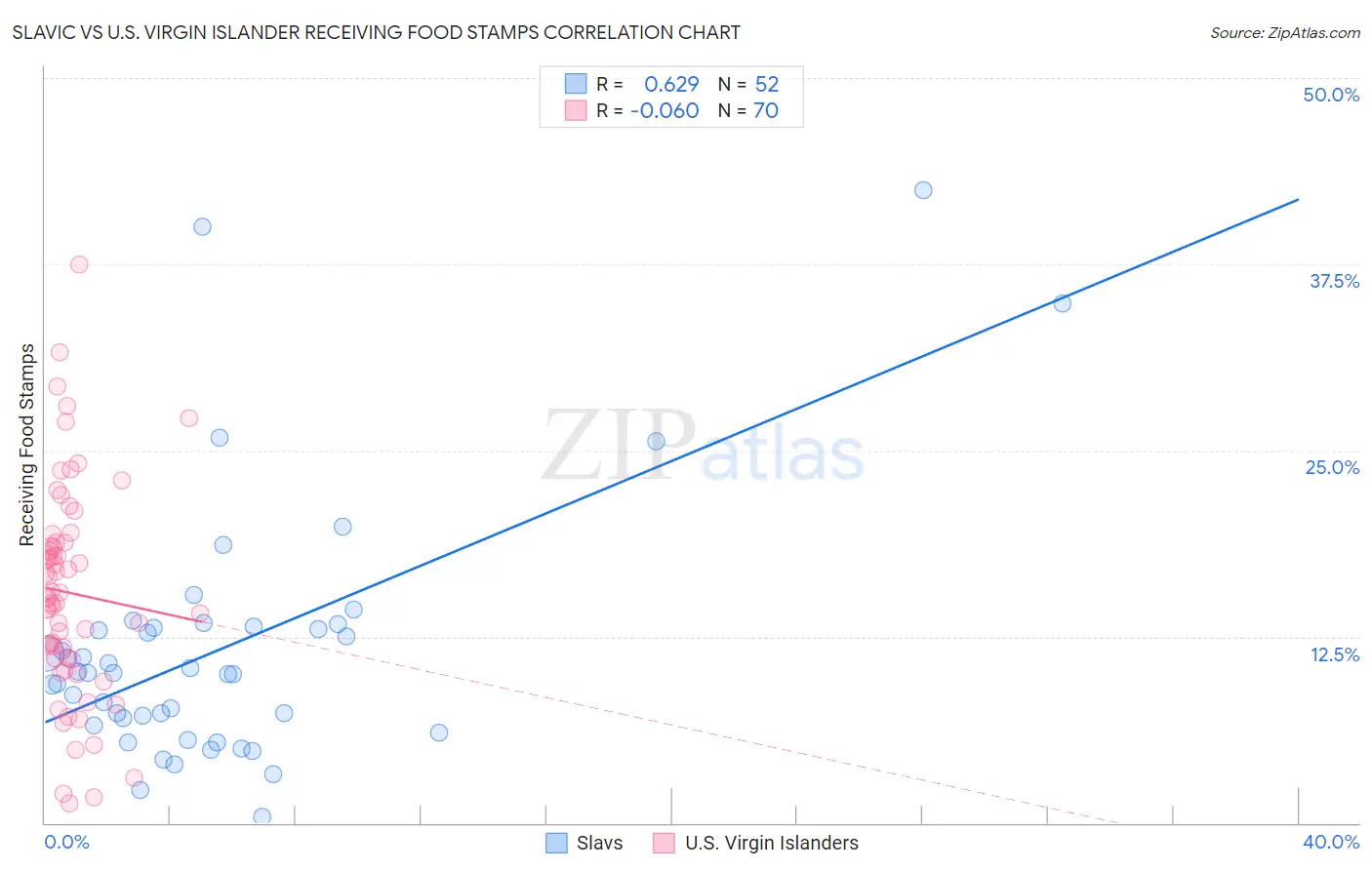 Slavic vs U.S. Virgin Islander Receiving Food Stamps